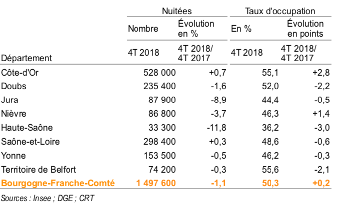 Fréquentation par département (4T 2018) © insee BFC  ©