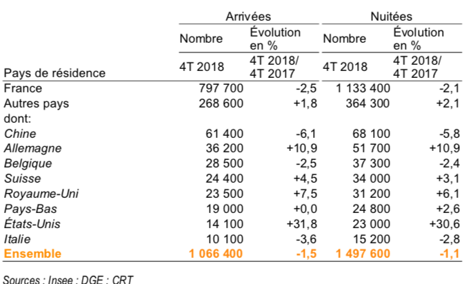 Fréquentation par pays de résidence (4T 2018) © insee BFC  ©