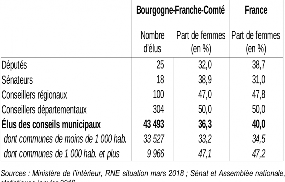 Nombre d'élus et proportion de femmes pour différents types de mandats politiques © Insee BFC 2019 ©