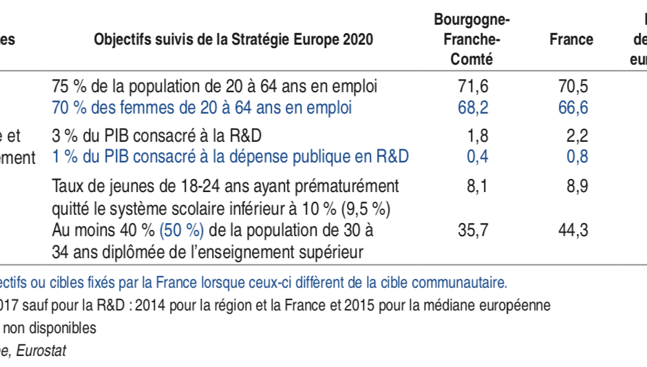 Position de la Bourgogne-Franche-Comte? au regard des objectifs Strate?gie Europe 2020 concernant l’emploi, la recherche et de?veloppement (R&D) et l’e?ducation © INsee ©