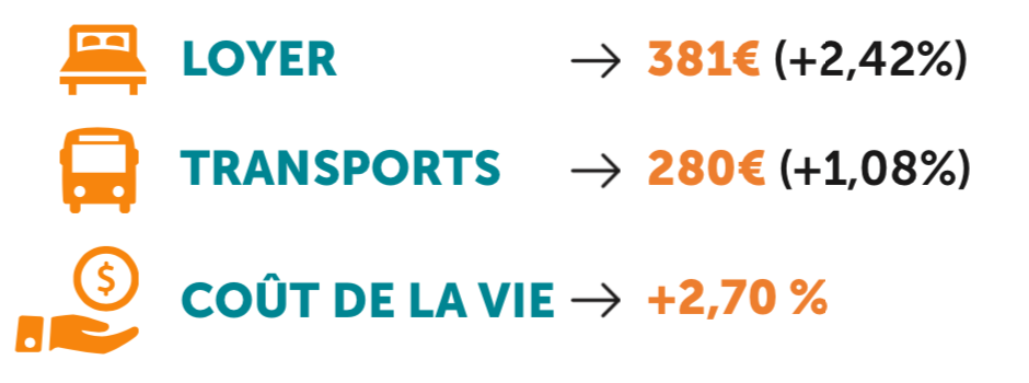 Besançon : coût de la vie étudiante 2019 © unef ©