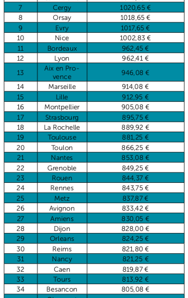 Classement 2019 du coût de la vie étudiante © unef ©
