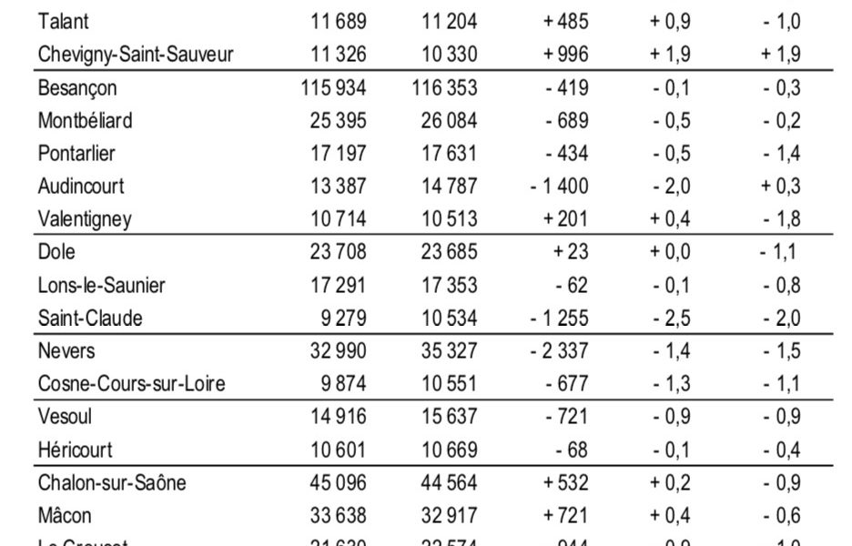 Évolution de la population des principales communes de Bourgogne- Franche-Comté © Insee ©