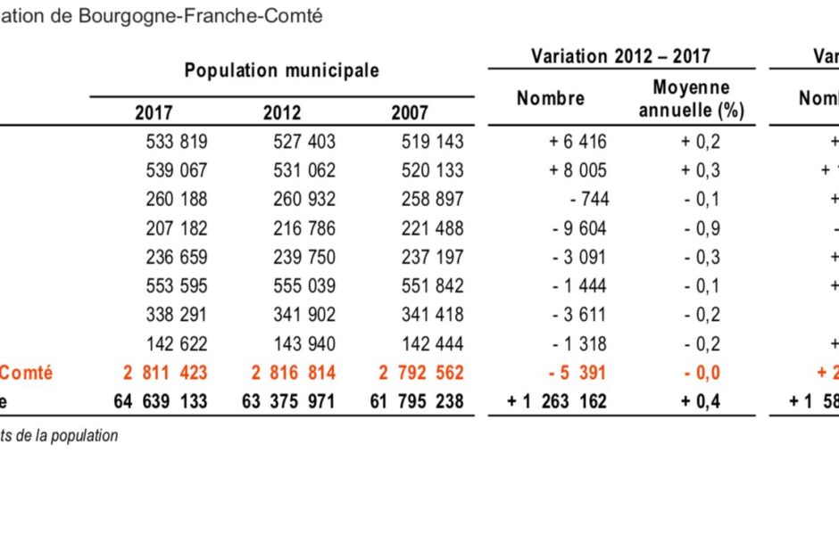 E?volution de la population de Bourgogne-Franche-Comte? © Insee ©