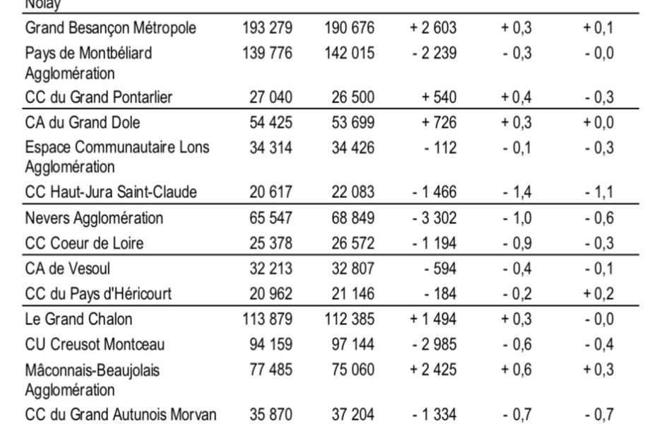 Évolution de la population dans les principales intercommunalités de Bourgogne Franche-Comté © Insee ©