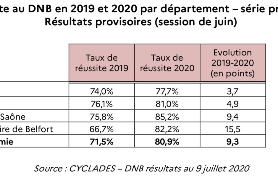 Taux De Réussite Brevet 2021 Par Collège