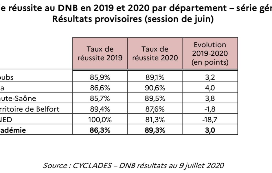 Taux De Réussite Brevet 2021 Par Collège