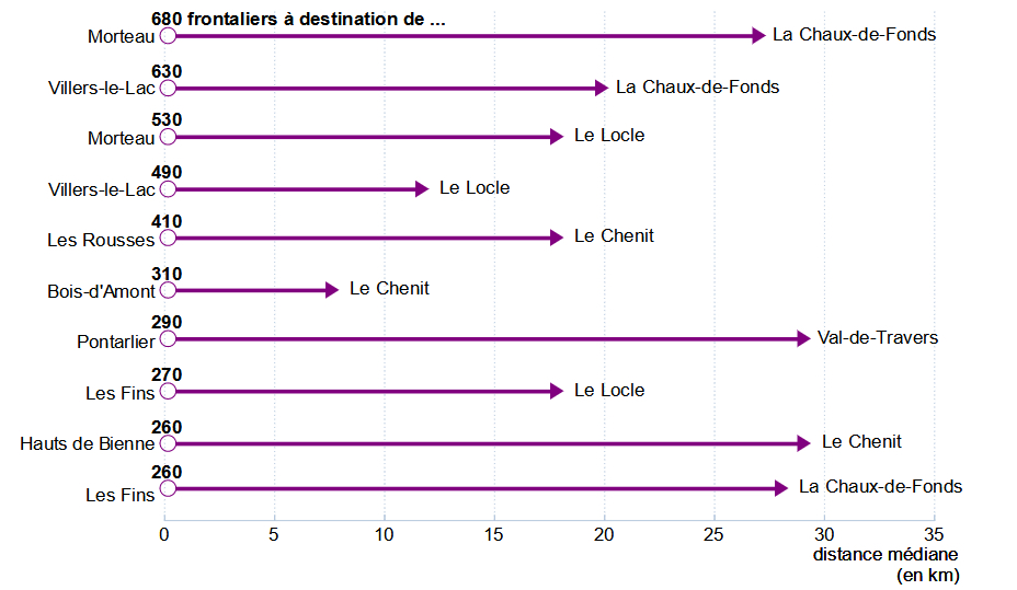 Nombre de travailleurs frontaliers et distance médiane parcourue pour les dix trajets domicile-travail les plus fréquentés dans l'Arc jurassien © Arcjurassien.org