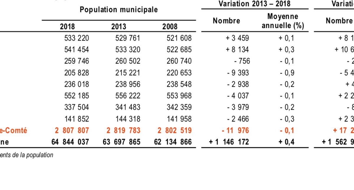 2,8 millions d’habitants en Bourgogne-Franche-Comté : les chiffres de ...