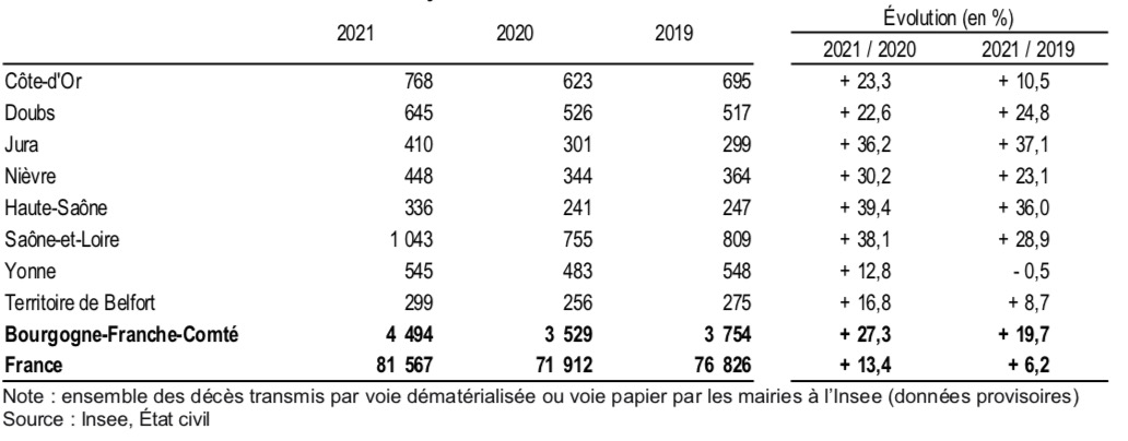 Nombre de décès survenus entre le 1er janvier et le 8 février 2021 dans les départements de la région © Insee Bourgogne Franche-Comté