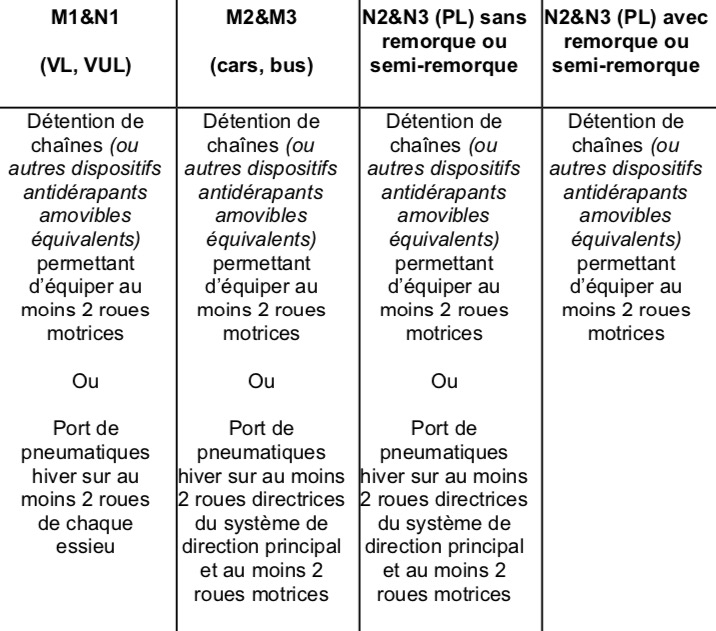 Obligations d’e?quipement selon la cate?gorie du ve?hicule ©