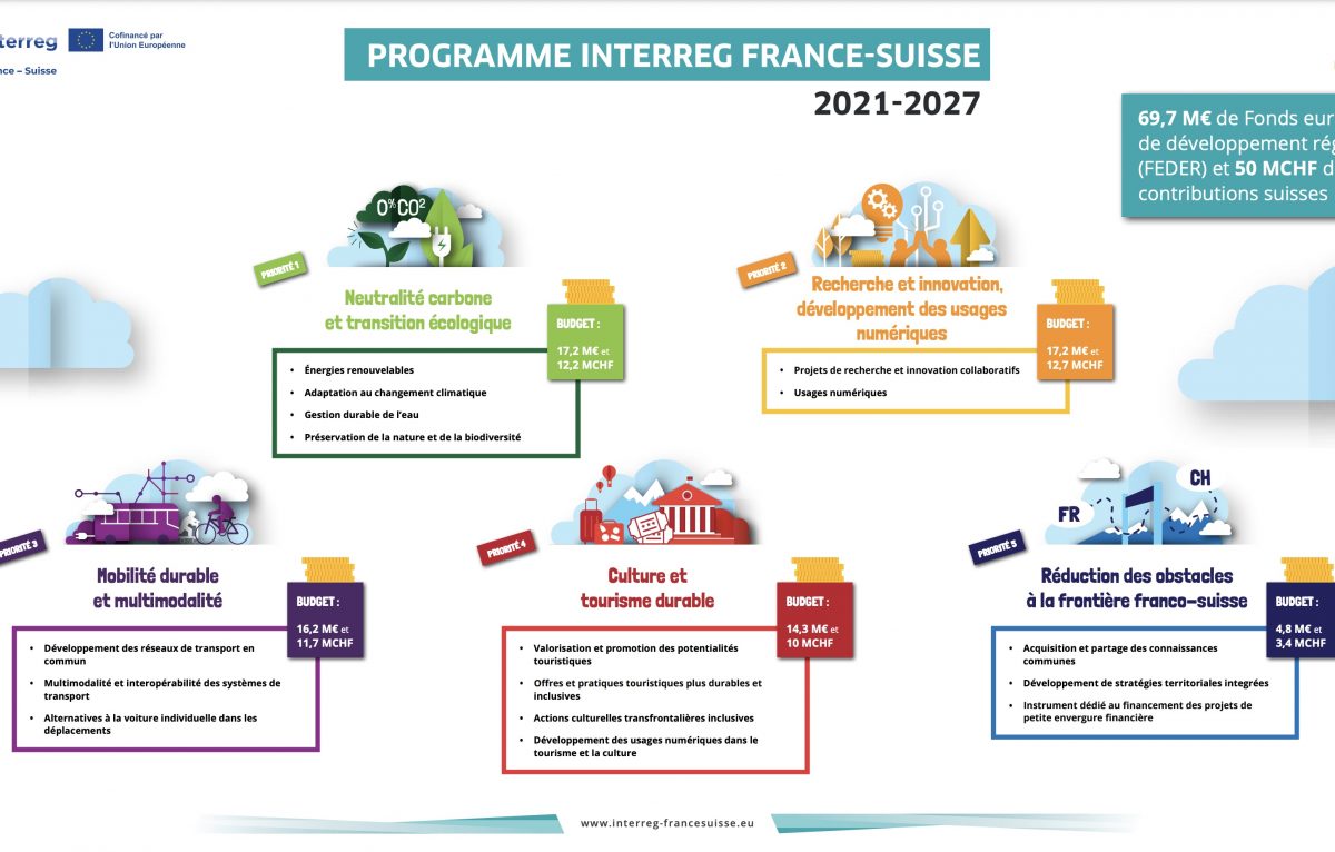 Programme Interreg France-Suisse 2021-2027 © Interreg France-Suisse