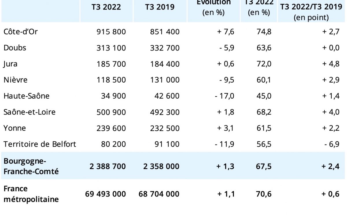 Fréquentation hôtelière selon le département © Insee