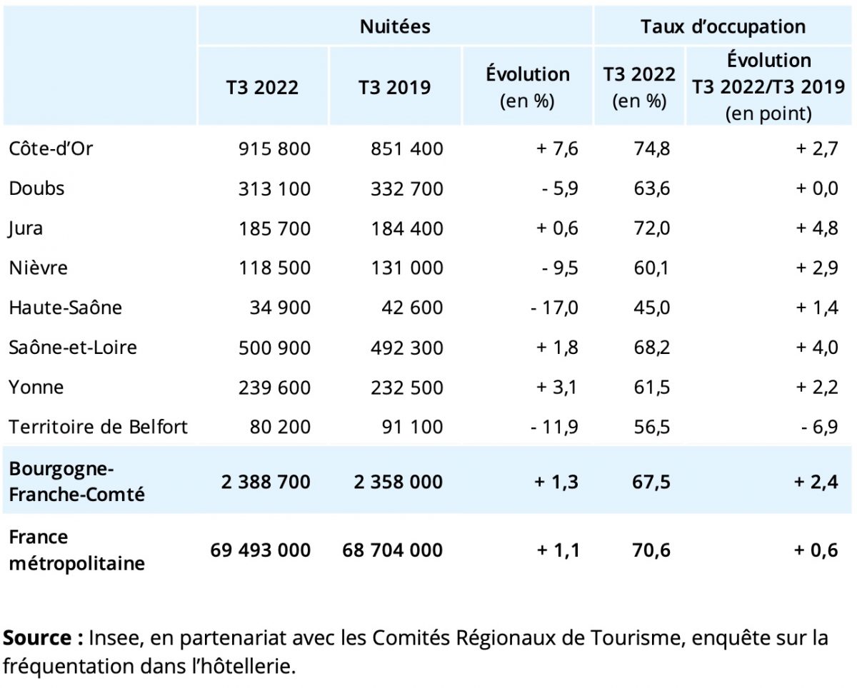 Été 2022 en Bourgogne Franche-Comté : pour la première fois, la  fréquentation des hôtels a dépassé son niveau d'avant-crise •