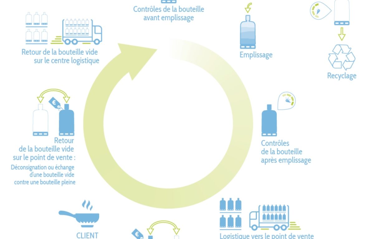 Infographie sur le cycle de vie d'une bouteille de gaz propane ou butane. © France Gaz Liquides