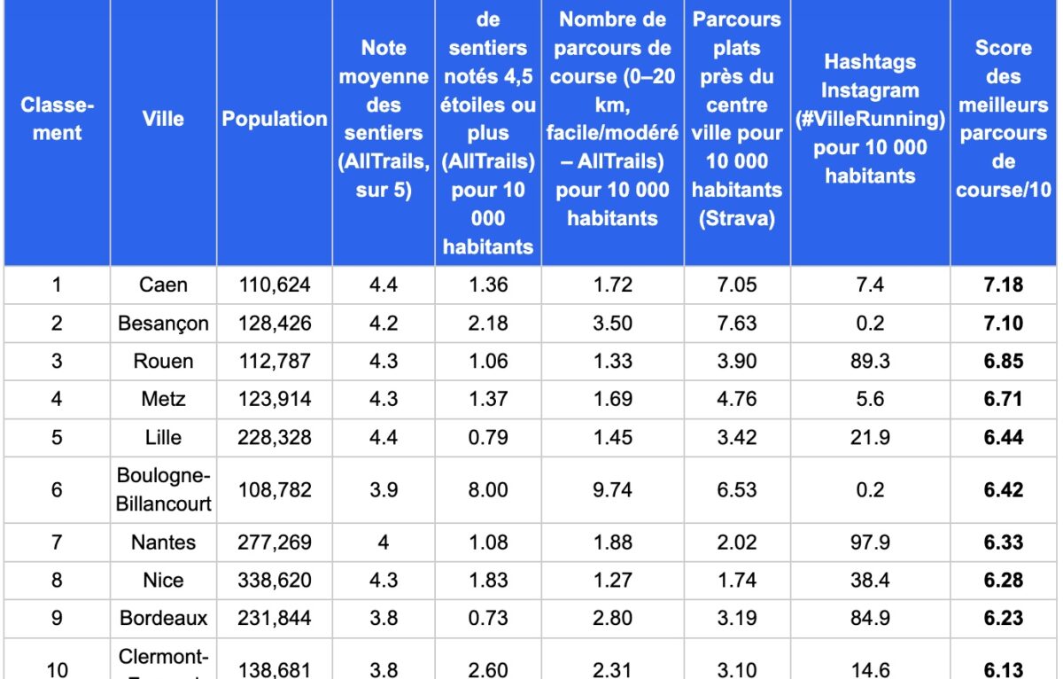 Les plus belles villes de France pour courir selon ZAVA © ZAVA