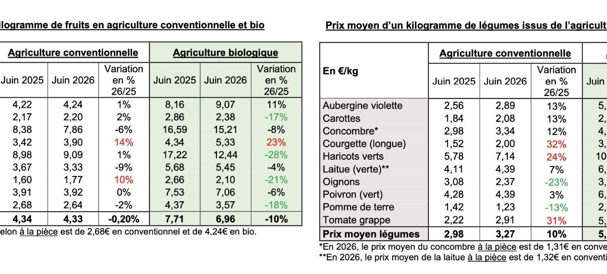  &copy; Observatoire des prix des fruits et légumes 2026 de Familles Rurales