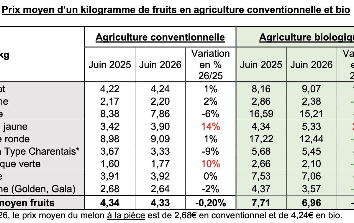  &copy; Observatoire des prix des fruits et légumes 2026 de Familles Rurales