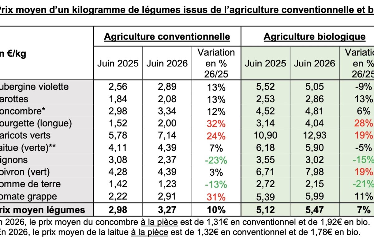  &copy; Observatoire des prix des fruits et légumes 2026 de Familles Rurales
